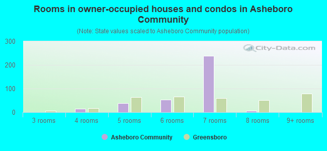 Rooms in owner-occupied houses and condos in Asheboro Community