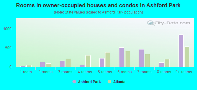 Rooms in owner-occupied houses and condos in Ashford Park