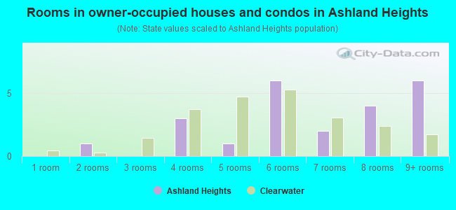 Rooms in owner-occupied houses and condos in Ashland Heights