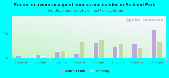 Rooms in owner-occupied houses and condos in Ashland Park