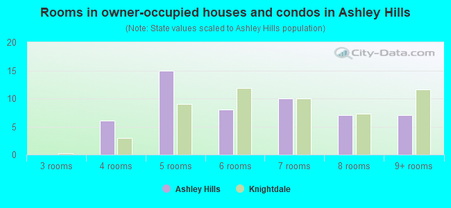 Rooms in owner-occupied houses and condos in Ashley Hills