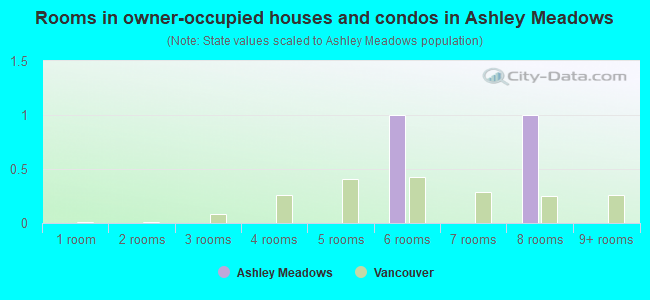 Rooms in owner-occupied houses and condos in Ashley Meadows