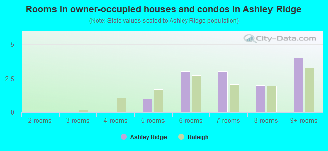 Rooms in owner-occupied houses and condos in Ashley Ridge