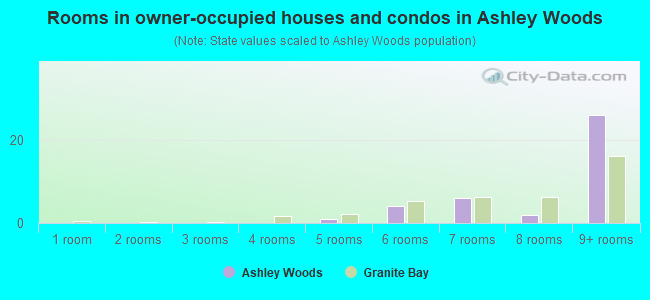 Rooms in owner-occupied houses and condos in Ashley Woods