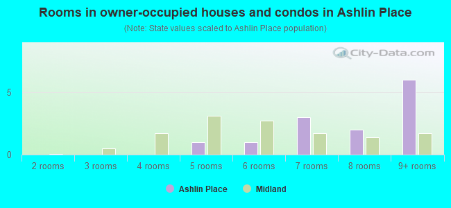 Rooms in owner-occupied houses and condos in Ashlin Place