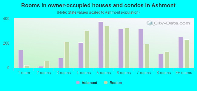Rooms in owner-occupied houses and condos in Ashmont