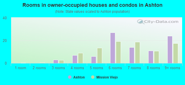 Rooms in owner-occupied houses and condos in Ashton