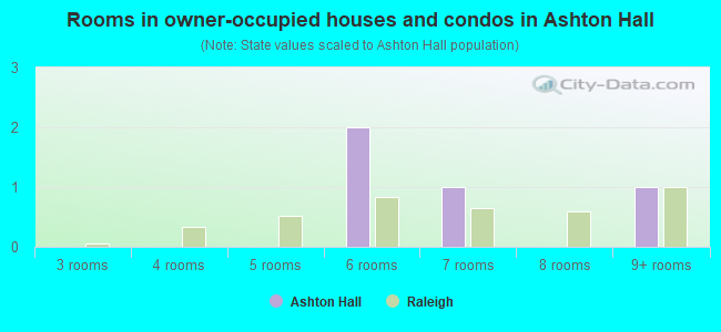 Rooms in owner-occupied houses and condos in Ashton Hall