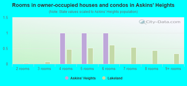 Rooms in owner-occupied houses and condos in Askins' Heights
