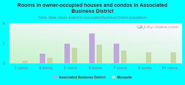 Rooms in owner-occupied houses and condos in Associated Business District