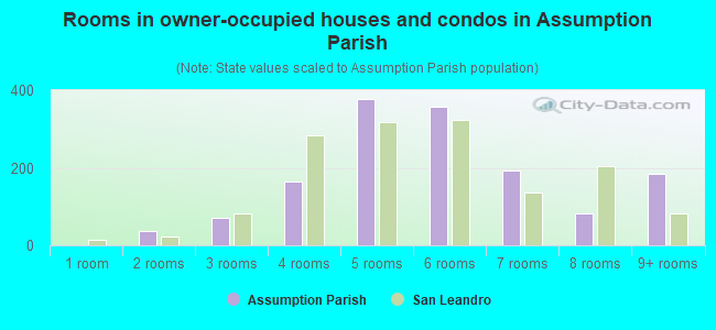 Rooms in owner-occupied houses and condos in Assumption Parish