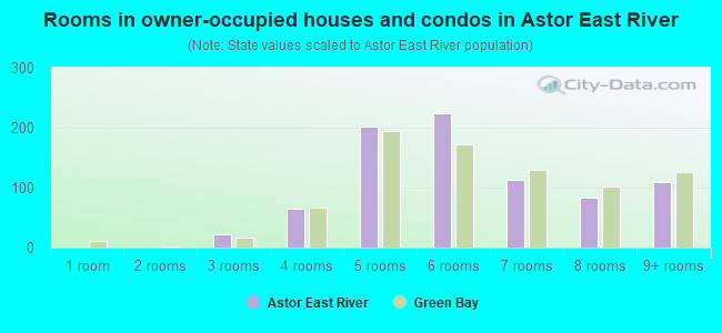 Rooms in owner-occupied houses and condos in Astor East River