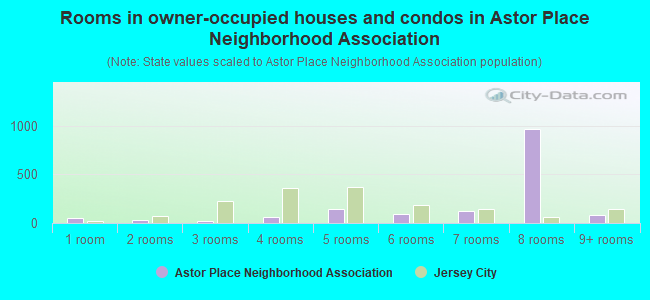 Rooms in owner-occupied houses and condos in Astor Place Neighborhood Association