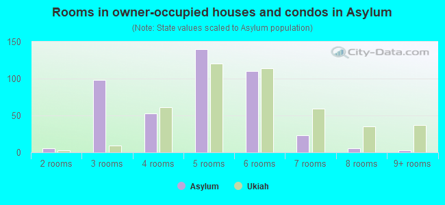 Rooms in owner-occupied houses and condos in Asylum