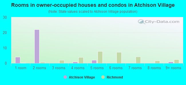 Rooms in owner-occupied houses and condos in Atchison Village