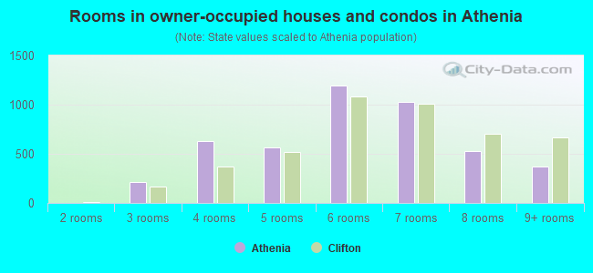 Rooms in owner-occupied houses and condos in Athenia