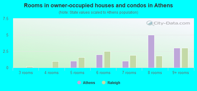 Rooms in owner-occupied houses and condos in Athens