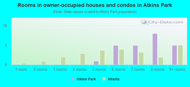 Rooms in owner-occupied houses and condos in Atkins Park