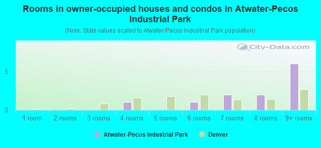 Rooms in owner-occupied houses and condos in Atwater-Pecos Industrial Park