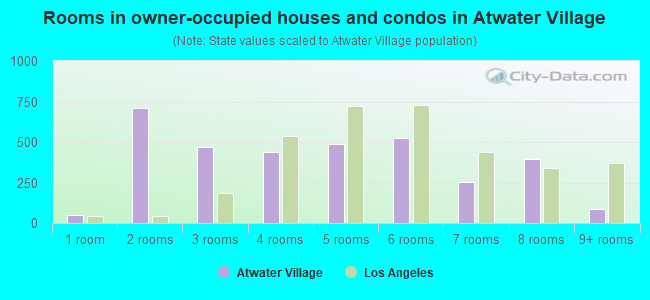 Rooms in owner-occupied houses and condos in Atwater Village