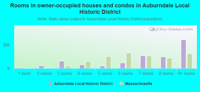 Rooms in owner-occupied houses and condos in Auburndale Local Historic District