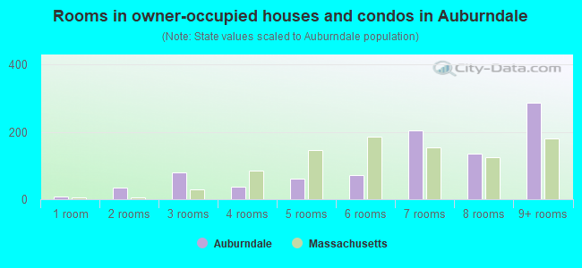 Rooms in owner-occupied houses and condos in Auburndale
