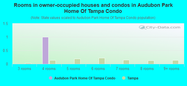 Rooms in owner-occupied houses and condos in Audubon Park Home Of Tampa Condo