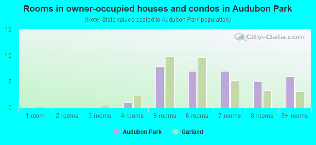 Rooms in owner-occupied houses and condos in Audubon Park