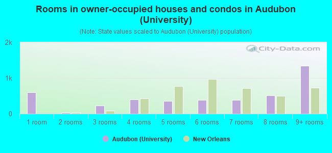 Rooms in owner-occupied houses and condos in Audubon (University)