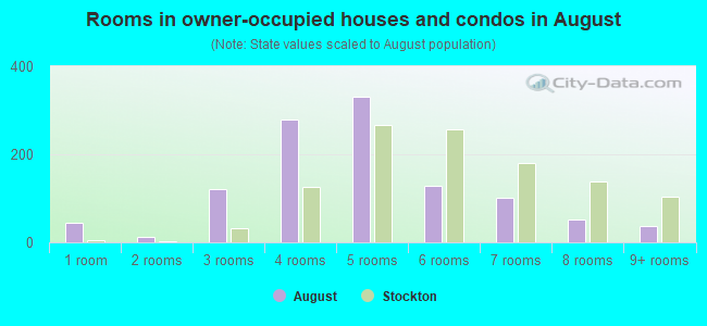 Rooms in owner-occupied houses and condos in August