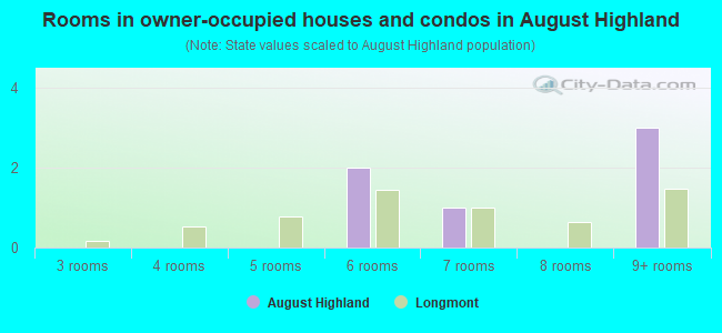 Rooms in owner-occupied houses and condos in August Highland