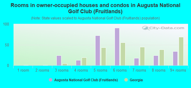 Rooms in owner-occupied houses and condos in Augusta National Golf Club (Fruitlands)