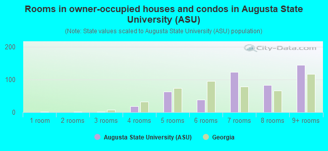 Rooms in owner-occupied houses and condos in Augusta State University (ASU)