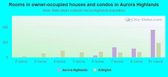 Rooms in owner-occupied houses and condos in Aurora Highlands