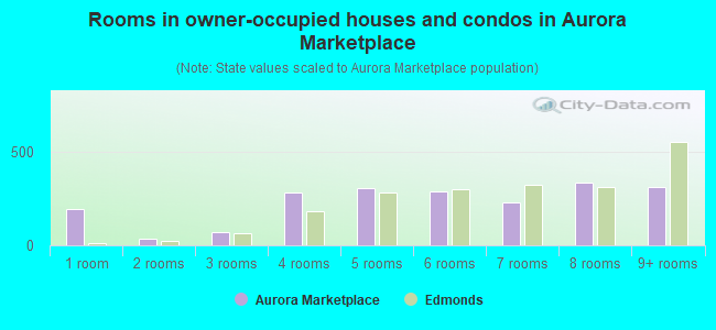 Rooms in owner-occupied houses and condos in Aurora Marketplace