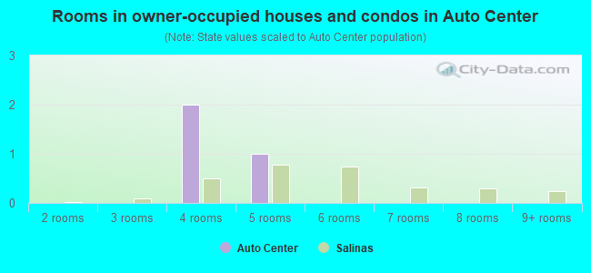 Rooms in owner-occupied houses and condos in Auto Center