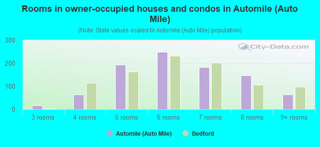 Rooms in owner-occupied houses and condos in Automile (Auto Mile)