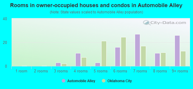 Rooms in owner-occupied houses and condos in Automobile Alley