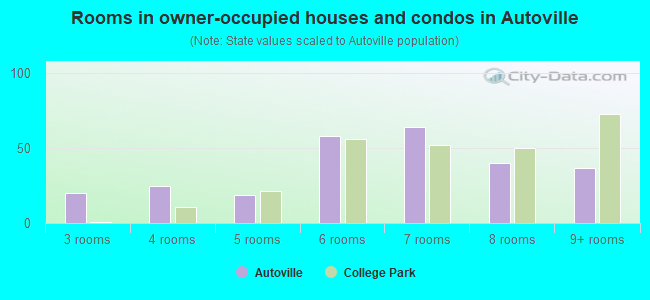 Rooms in owner-occupied houses and condos in Autoville