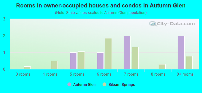 Rooms in owner-occupied houses and condos in Autumn Glen