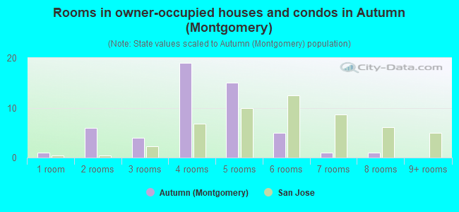 Rooms in owner-occupied houses and condos in Autumn (Montgomery)