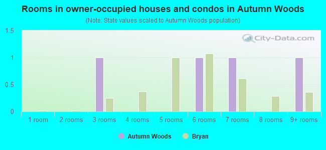 Rooms in owner-occupied houses and condos in Autumn Woods