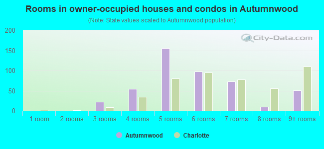 Rooms in owner-occupied houses and condos in Autumnwood