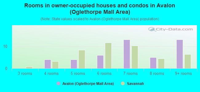 Rooms in owner-occupied houses and condos in Avalon (Oglethorpe Mall Area)
