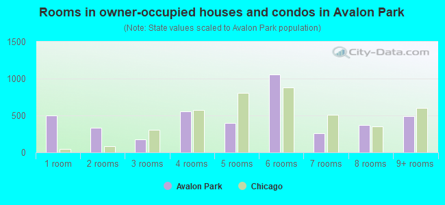 Rooms in owner-occupied houses and condos in Avalon Park