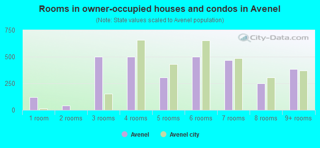 Rooms in owner-occupied houses and condos in Avenel