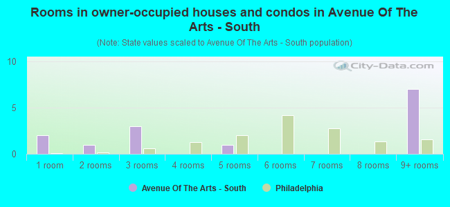 Rooms in owner-occupied houses and condos in Avenue Of The Arts - South