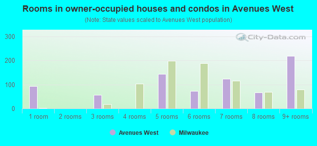Rooms in owner-occupied houses and condos in Avenues West