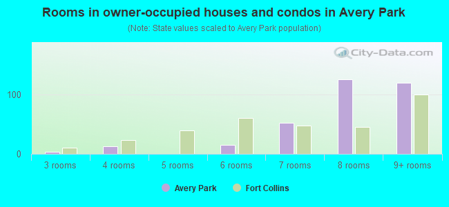Rooms in owner-occupied houses and condos in Avery Park