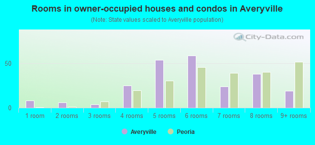Rooms in owner-occupied houses and condos in Averyville